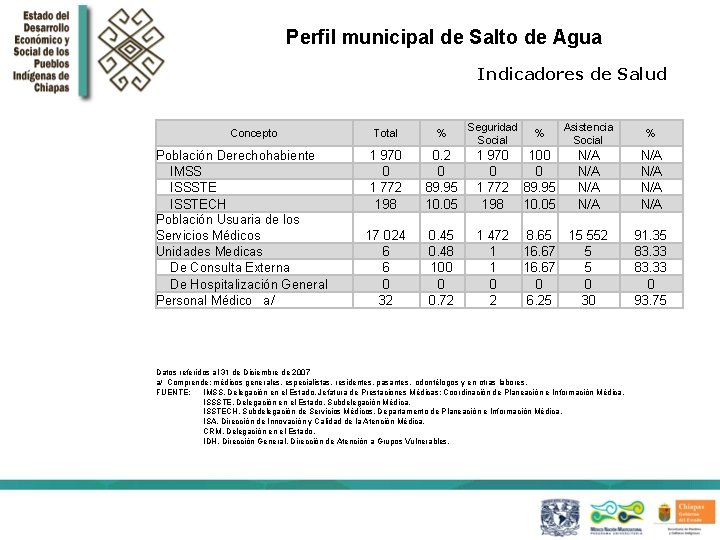 Perfil municipal de Salto de Agua Indicadores de Salud Concepto Población Derechohabiente IMSS ISSSTE
