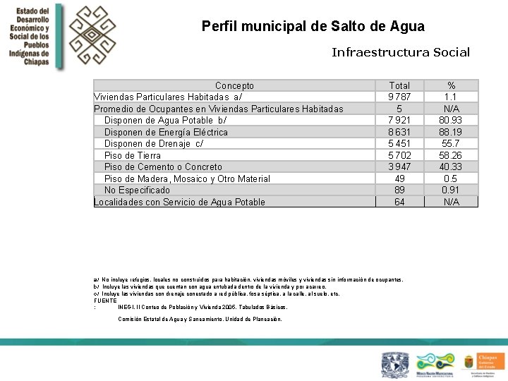 Perfil municipal de Salto de Agua Infraestructura Social Concepto Viviendas Particulares Habitadas a/ Promedio
