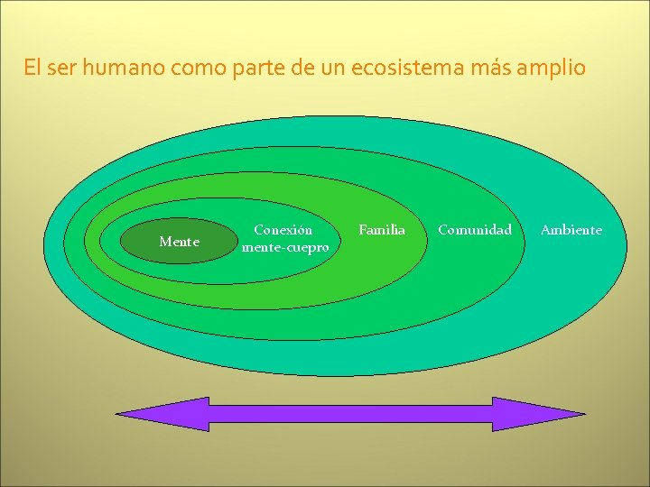 El ser humano como parte de un ecosistema más amplio Mente Conexión mente-cuepro Familia