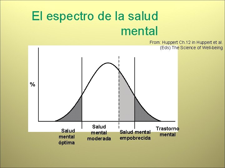 El espectro de la salud mental From: Huppert Ch. 12 in Huppert et al.