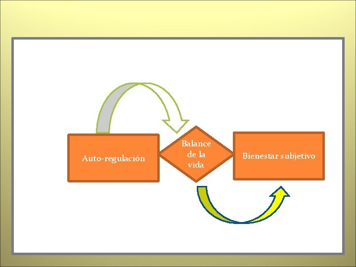 Auto-regulación La. Balance de la vida Bienestar subjetivo 