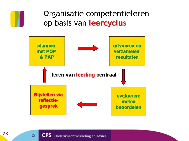 Organisatie competentieleren op basis van leercyclus plannen met POP & PAP uitvoeren en verzamelen