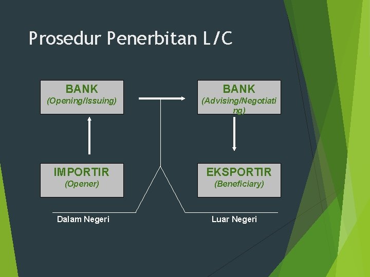 Prosedur Penerbitan L/C BANK (Opening/Issuing) (Advising/Negotiati ng) IMPORTIR EKSPORTIR (Opener) (Beneficiary) Dalam Negeri Luar
