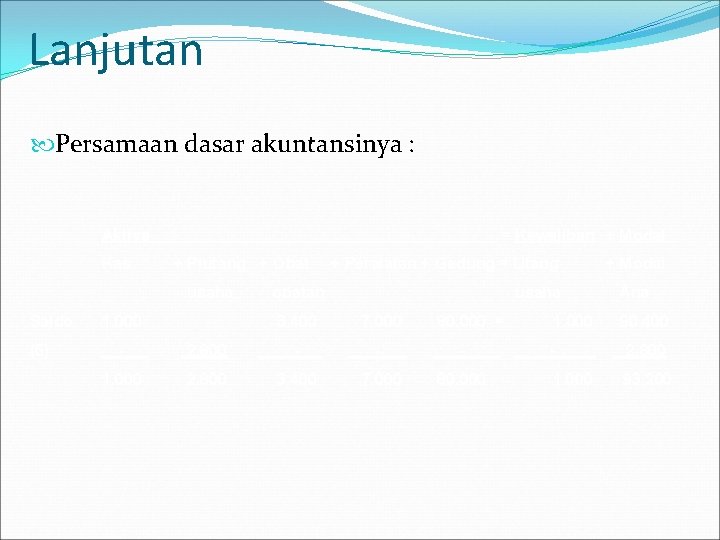 Lanjutan Persamaan dasar akuntansinya : Aktiva Kas Saldo (6) = Kewajiban + Modal +