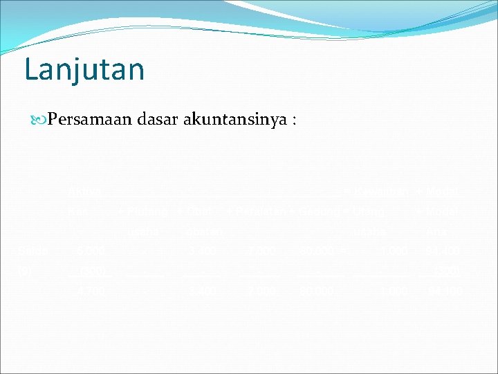 Lanjutan Persamaan dasar akuntansinya : Aktiva Kas = Kewajiban + Modal + Piutang +