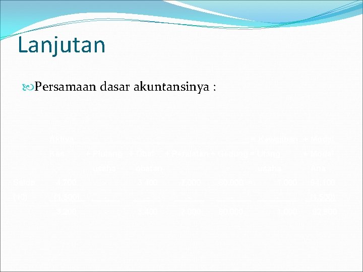 Lanjutan Persamaan dasar akuntansinya : Aktiva Kas = Kewajiban + Modal + Piutang +