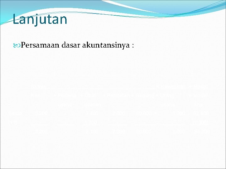 Lanjutan Persamaan dasar akuntansinya : Aktiva Kas Saldo (11) = Kewajiban + Modal +