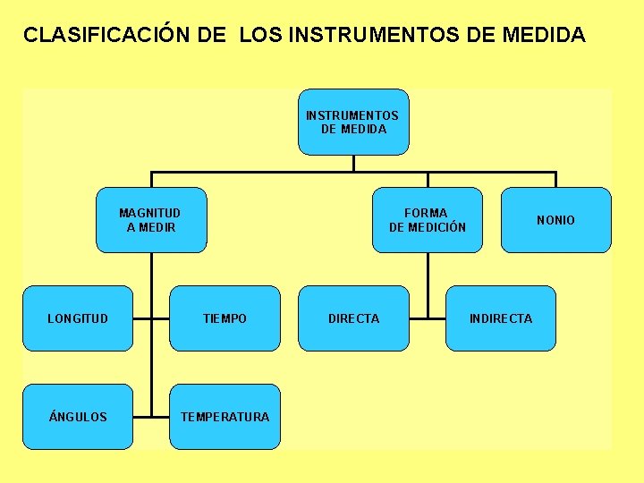 CLASIFICACIÓN DE LOS INSTRUMENTOS DE MEDIDA MAGNITUD A MEDIR FORMA DE MEDICIÓN LONGITUD TIEMPO