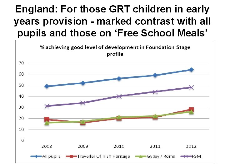 England: For those GRT children in early years provision - marked contrast with all