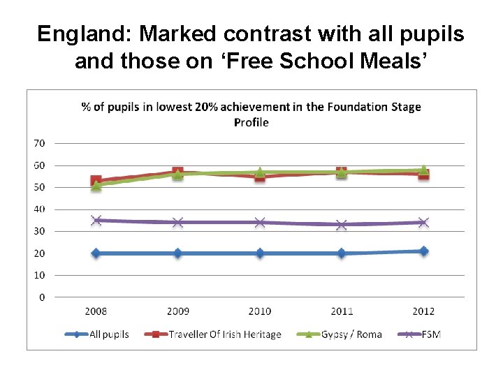 England: Marked contrast with all pupils and those on ‘Free School Meals’ 