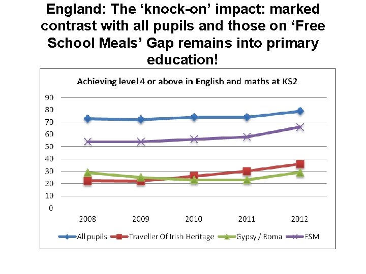 England: The ‘knock-on’ impact: marked contrast with all pupils and those on ‘Free School