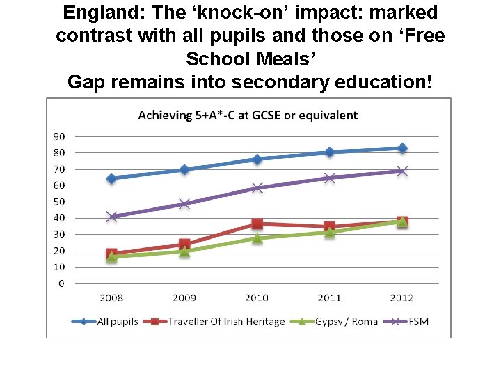 England: The ‘knock-on’ impact: marked contrast with all pupils and those on ‘Free School