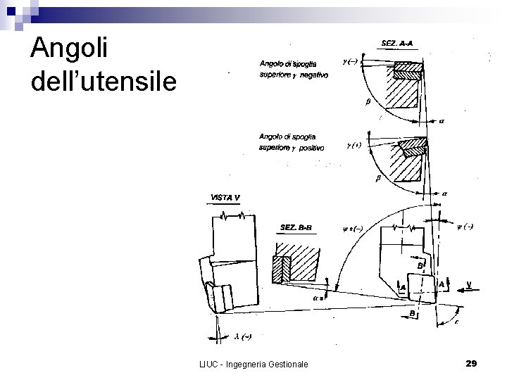 Angoli dell’utensile LIUC - Ingegneria Gestionale 29 
