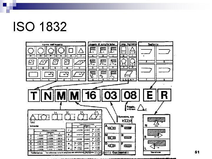 ISO 1832 LIUC - Ingegneria Gestionale 51 