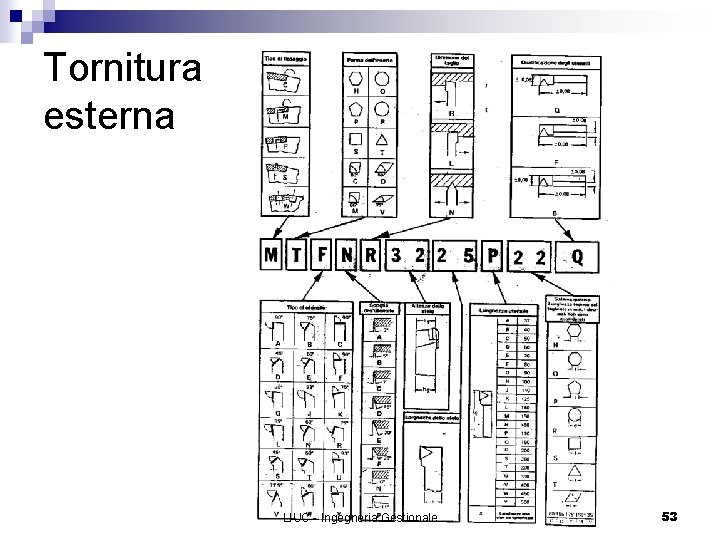 Tornitura esterna LIUC - Ingegneria Gestionale 53 