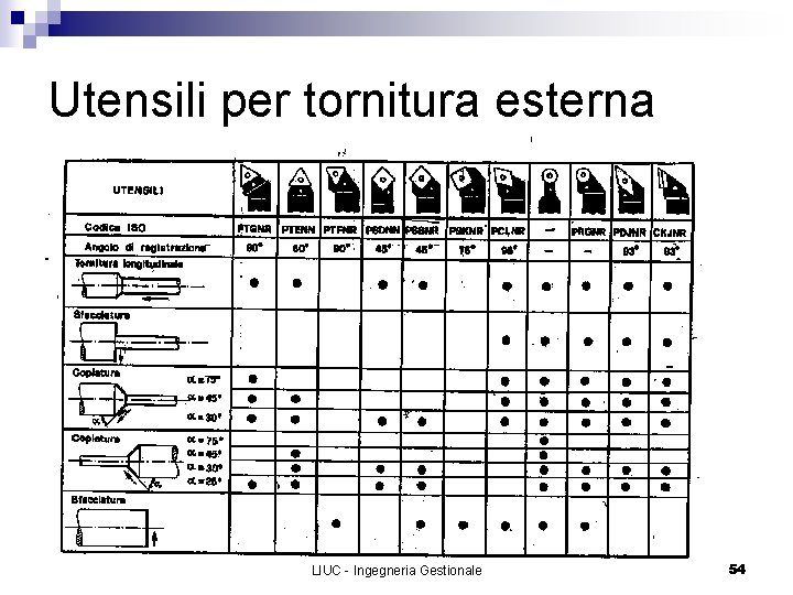 Utensili per tornitura esterna LIUC - Ingegneria Gestionale 54 