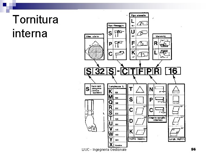 Tornitura interna LIUC - Ingegneria Gestionale 56 