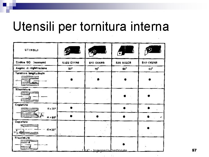 Utensili per tornitura interna LIUC - Ingegneria Gestionale 57 