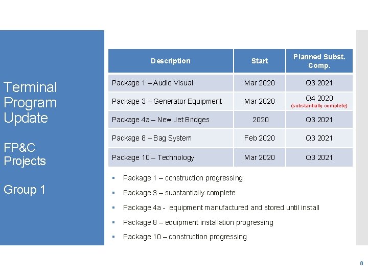 Start Planned Subst. Comp. Package 1 – Audio Visual Mar 2020 Q 3 2021