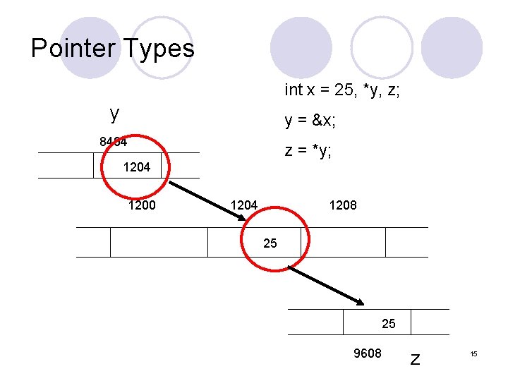 Pointer Types int x = 25, *y, z; y y = &x; 8404 z