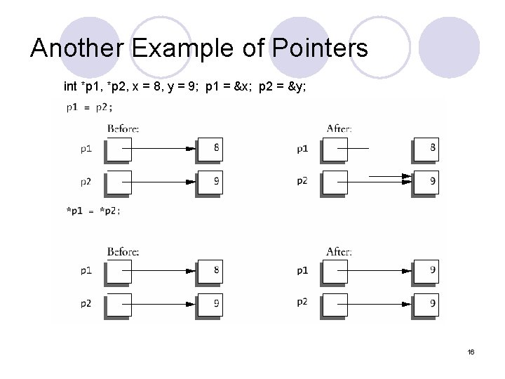 Another Example of Pointers int *p 1, *p 2, x = 8, y =
