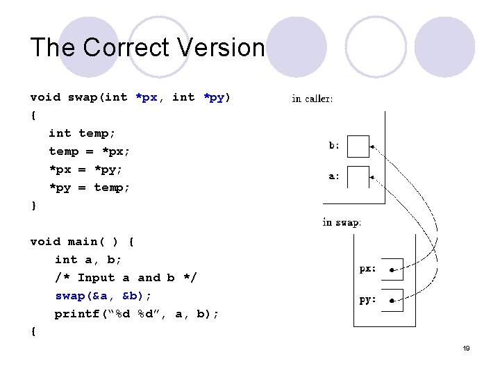 The Correct Version void swap(int *px, int *py) { int temp; temp = *px;