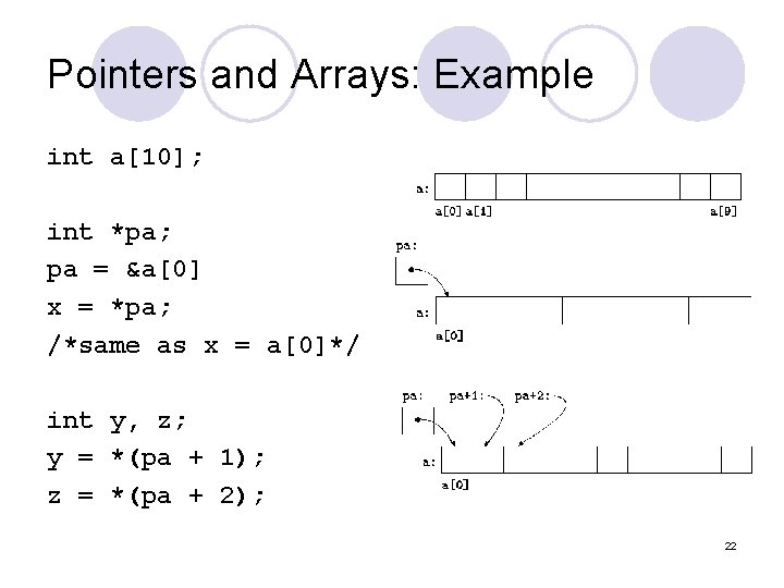 Pointers and Arrays: Example int a[10]; int *pa; pa = &a[0] x = *pa;