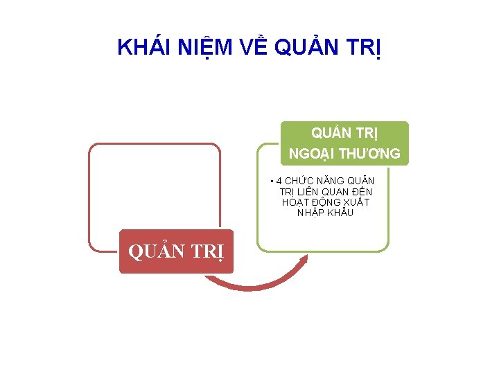 KHÁI NIỆM VỀ QUẢN TRỊ NGOẠI THƯƠNG • 4 CHỨC NĂNG QUẢN TRỊ LIÊN