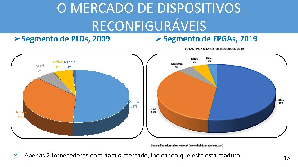 O MERCADO DE DISPOSITIVOS RECONFIGURÁVEIS Ø Segmento de PLDs, 2009 Actel 6% Ø Segmento