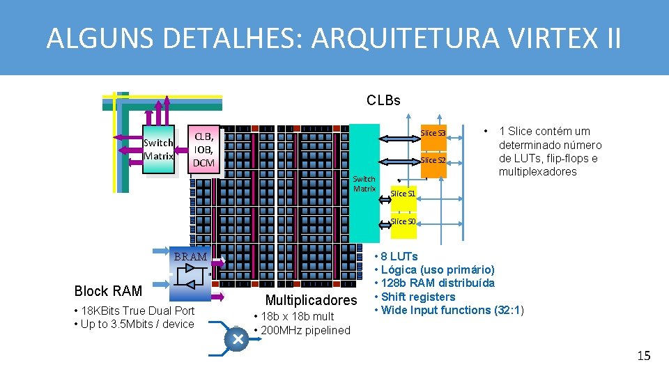 ALGUNS DETALHES: ARQUITETURA VIRTEX II CLBs Switch Matrix Slice S 3 CLB, IOB, DCM