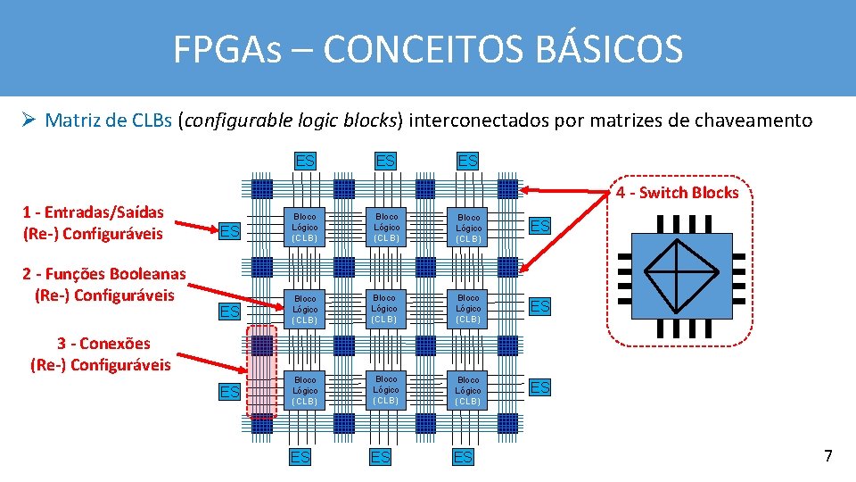 FPGAs – CONCEITOS BÁSICOS Ø Matriz de CLBs (configurable logic blocks) interconectados por matrizes