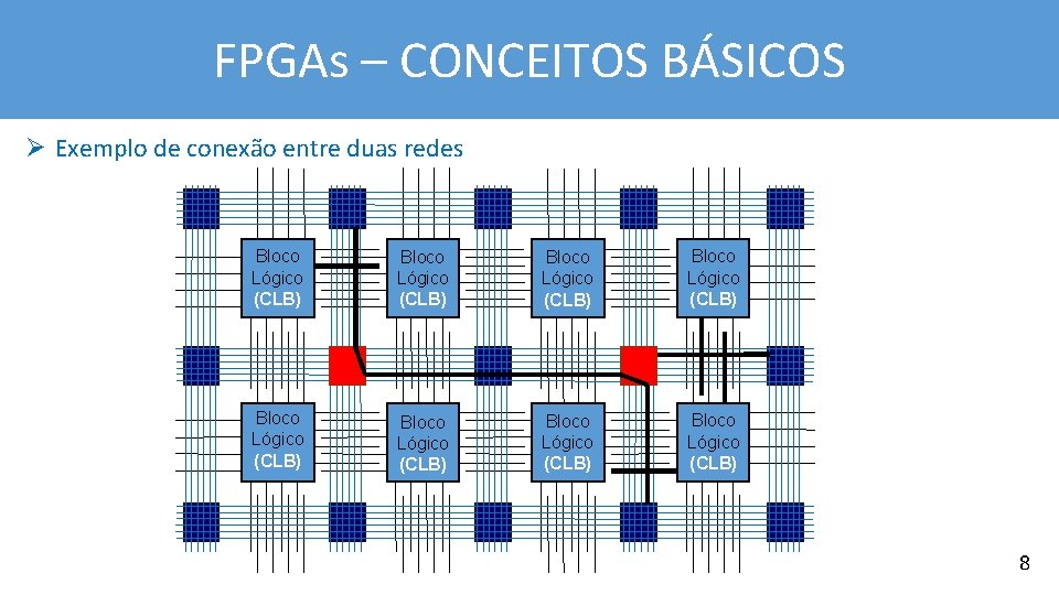 FPGAs – CONCEITOS BÁSICOS Ø Exemplo de conexão entre duas redes Bloco Lógico (CLB)