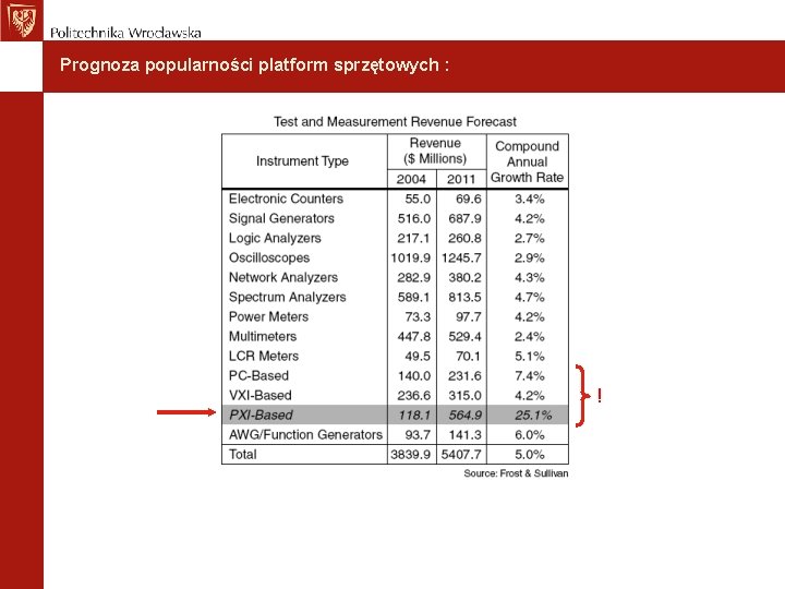 Prognoza popularności platform sprzętowych : ! 