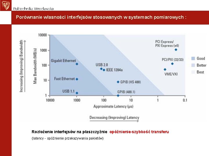 Porównanie własności interfejsów stosowanych w systemach pomiarowych : Rozłożenie interfejsów na płaszczyźnie opóźnienie-szybkość transferu