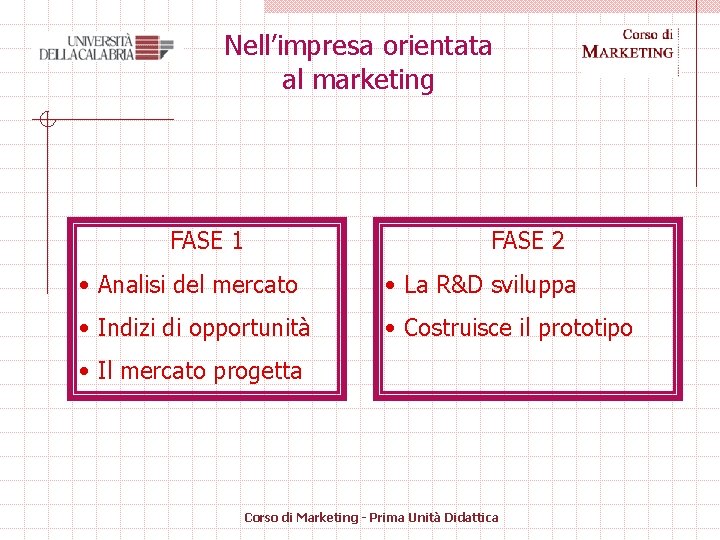 Nell’impresa orientata al marketing FASE 1 FASE 2 • Analisi del mercato • La