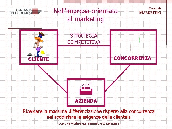 Nell’impresa orientata al marketing STRATEGIA COMPETITIVA CONCORRENZA CLIENTE AZIENDA Ricercare la massima differenziazione rispetto