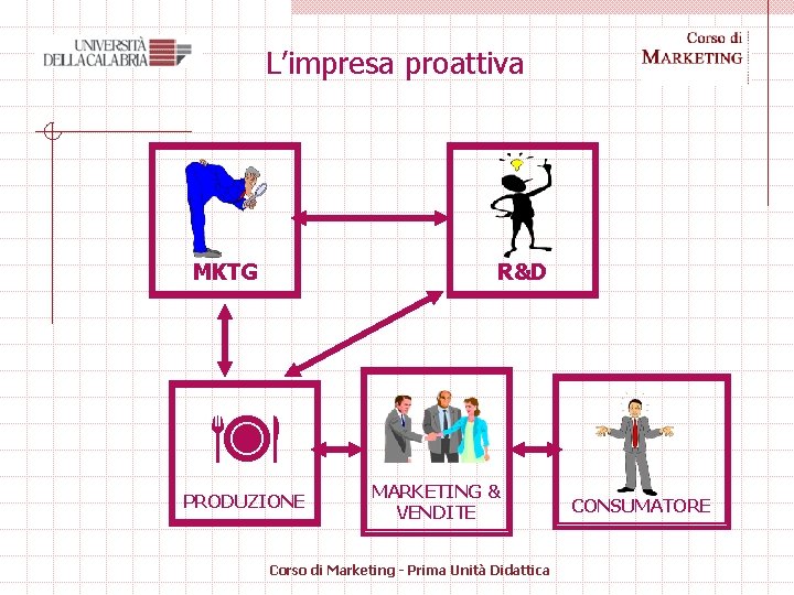 L’impresa proattiva MKTG R&D PRODUZIONE MARKETING & VENDITE Corso di Marketing - Prima Unità