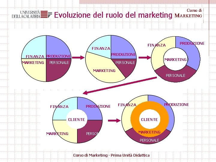 Evoluzione del ruolo del marketing FINANZA PRODUZIONE MARKETING PRODUZIONE PERSONALE MARKETING PERSONALE FINANZA PRODUZIONE