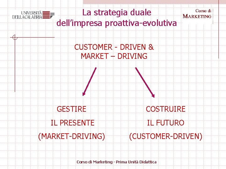 La strategia duale dell’impresa proattiva-evolutiva CUSTOMER - DRIVEN & MARKET – DRIVING GESTIRE COSTRUIRE