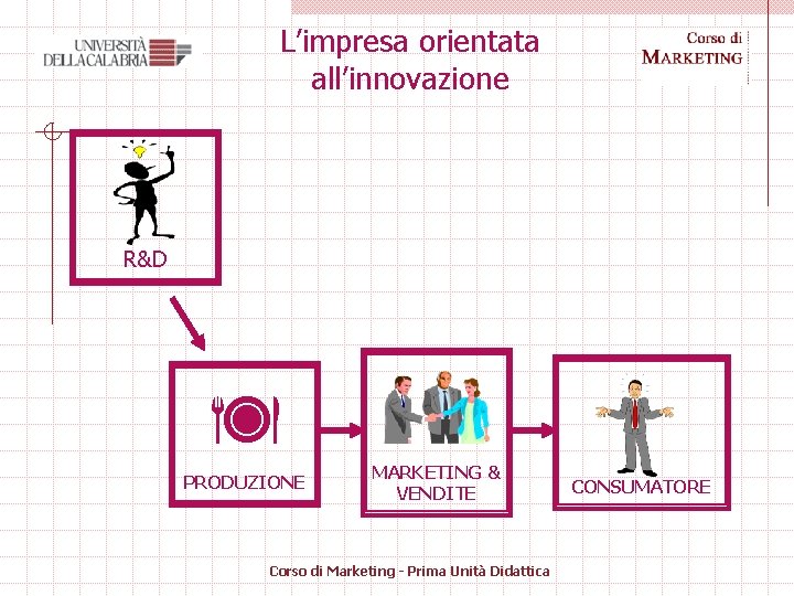 L’impresa orientata all’innovazione R&D PRODUZIONE MARKETING & VENDITE Corso di Marketing - Prima Unità