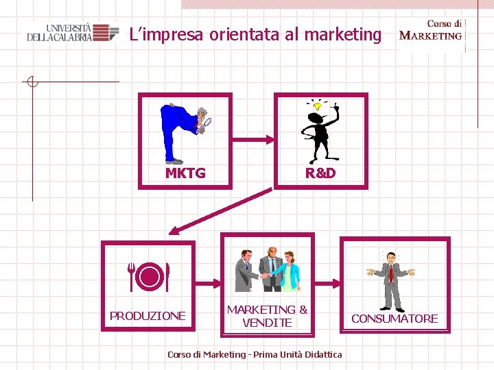 L’impresa orientata al marketing MKTG R&D PRODUZIONE MARKETING & VENDITE Corso di Marketing -