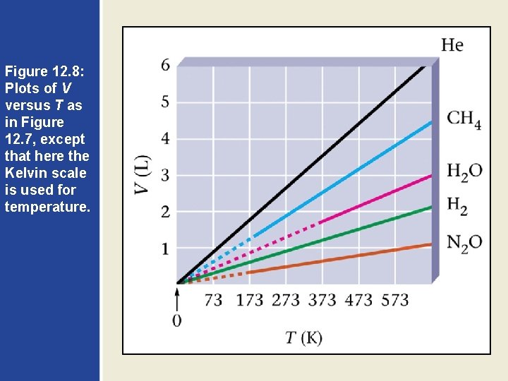 Figure 12. 8: Plots of V versus T as in Figure 12. 7, except