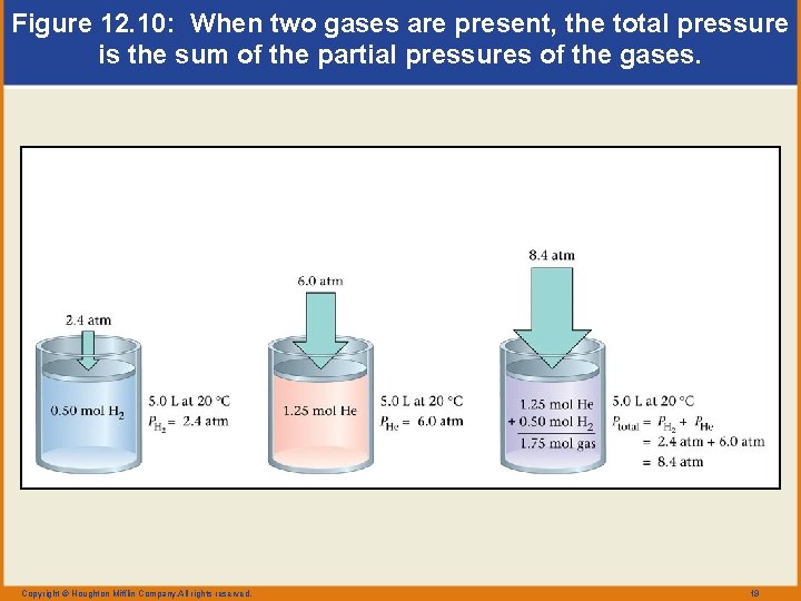 Figure 12. 10: When two gases are present, the total pressure is the sum