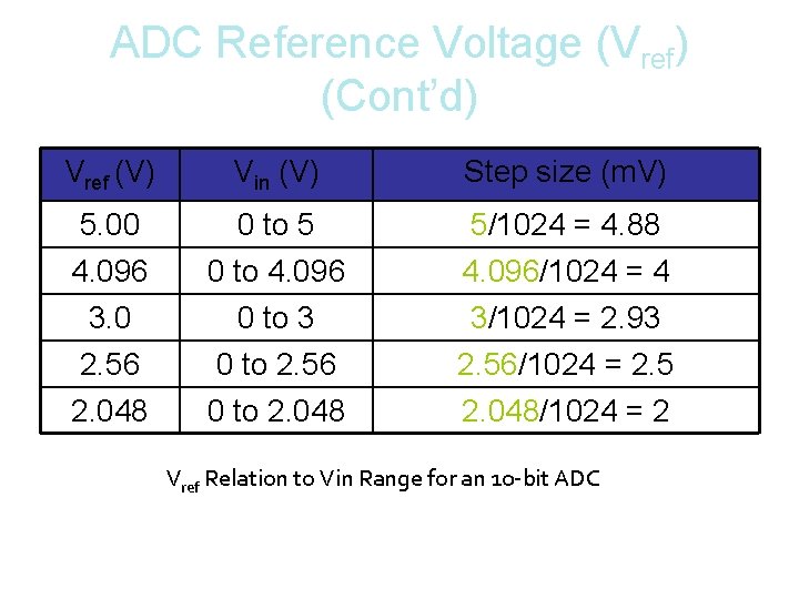 ADC Reference Voltage (Vref) (Cont’d) Vref (V) Vin (V) Step size (m. V) 5.