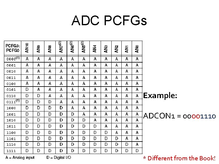 ADC PCFGs Example: ADCON 1 = 00001110 * Different from the Book! 