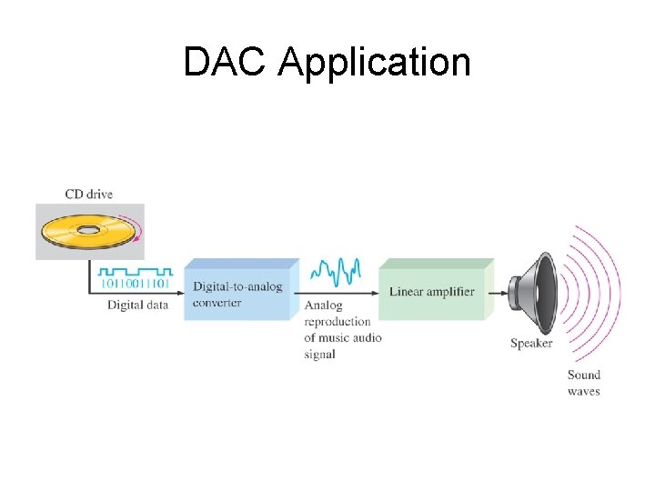 DAC Application 