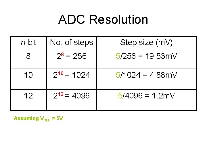 ADC Resolution n-bit No. of steps Step size (m. V) 8 28 = 256