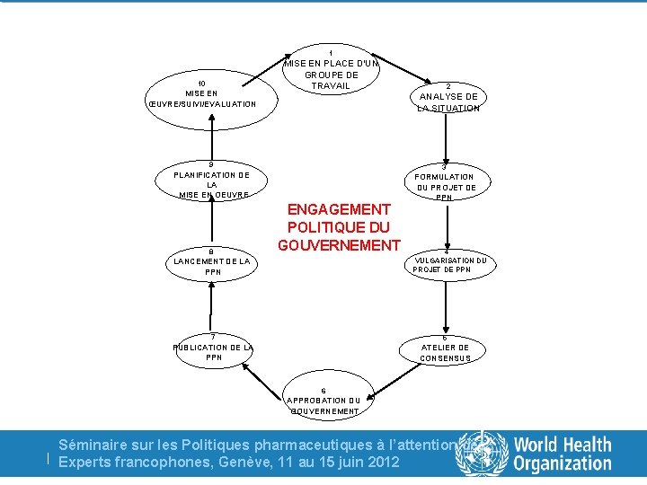 PHASES DANS L’ELABORATION D’UNE PPN 1 10 MISE EN ŒUVRE/SUIVI/EVALUATION MISE EN PLACE D’UN