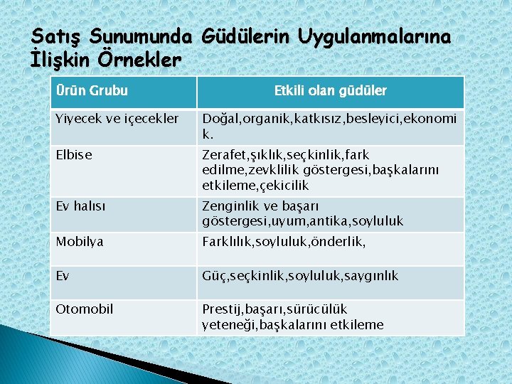 Satış Sunumunda Güdülerin Uygulanmalarına İlişkin Örnekler Ürün Grubu Etkili olan güdüler Yiyecek ve içecekler