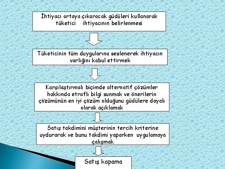 İhtiyacı ortaya çıkaracak güdüleri kullanarak tüketici ihtiyacının belirlenmesi Tüketicinin tüm duygularına seslenerek ihtiyacın varlığını